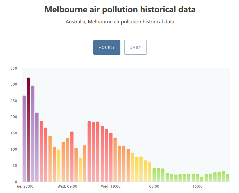 Air Quality Index, Melbourne, 14.01.-16.01.2020